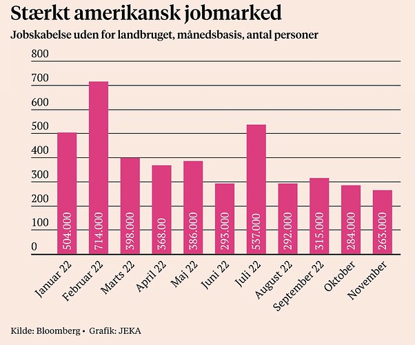 Stærkt amerikansk jobmarked