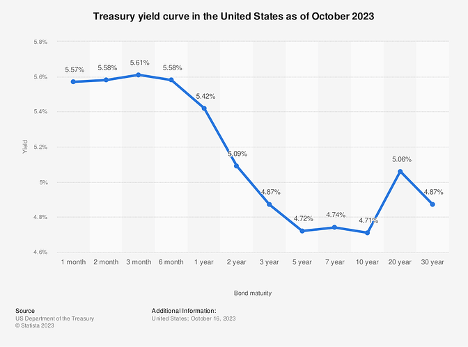 Yield Curve graf