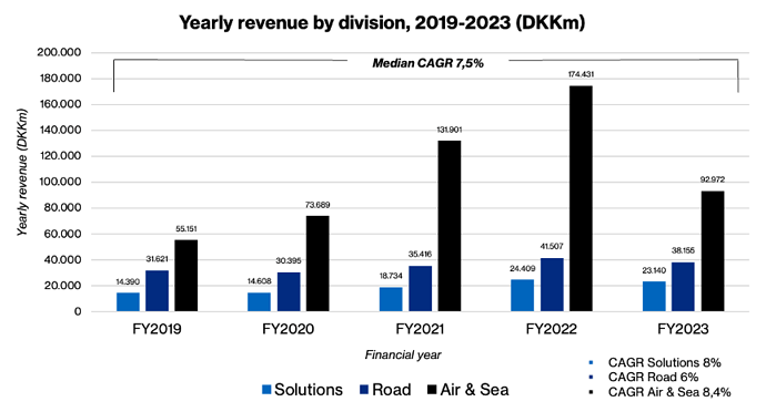 Udvikling over omsætningsfordeling pr. division - 2019 til 2023