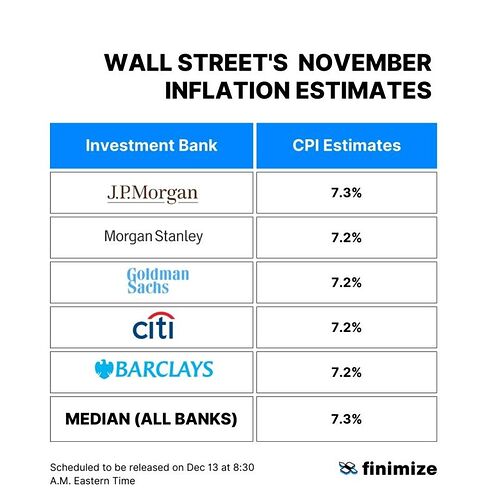 CPI estimates