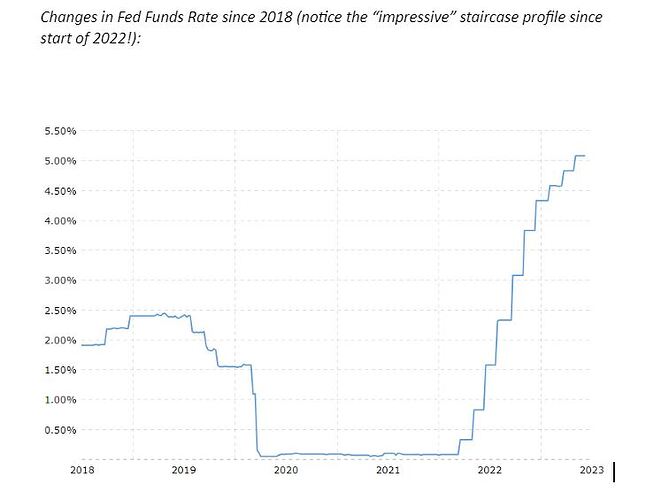 change in FED rate since 2018