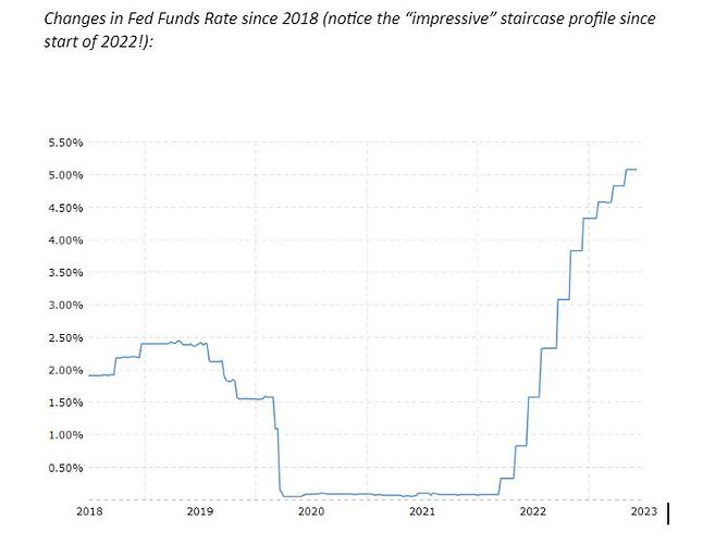 change in FED rate since 2018