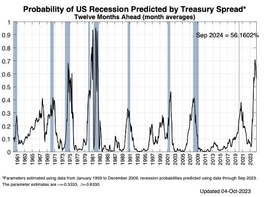 US recession probablility